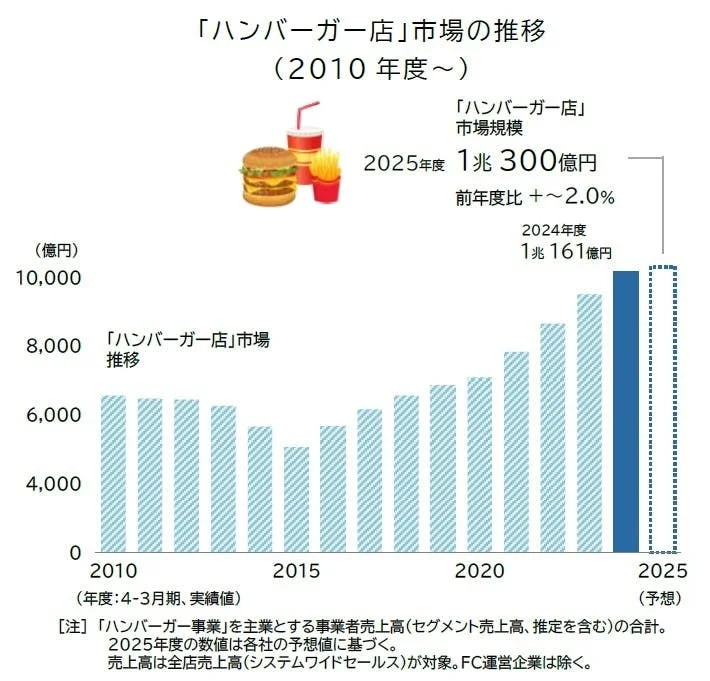 2010年度から2025年度までのハンバーガー店市場の推移を示すグラフ