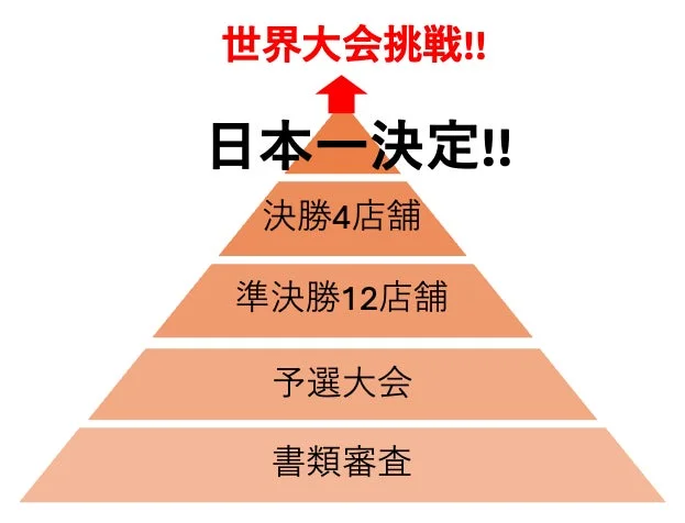 JAPAN BURGER CHAMPIONSHIPの書類審査から世界大会挑戦までの流れを示す図