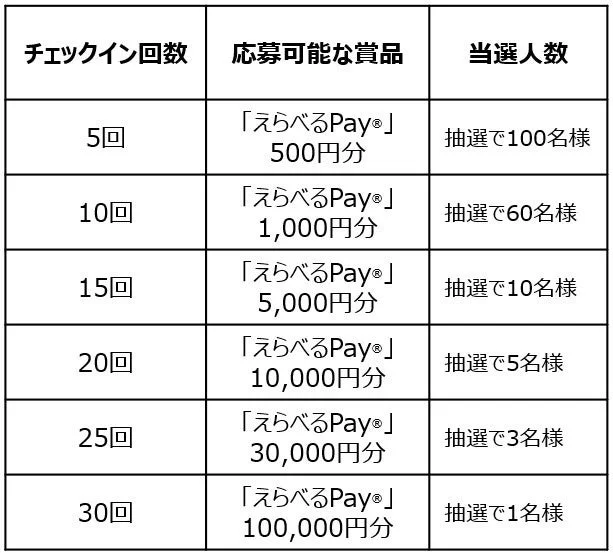 やよい軒チェックインキャンペーンの賞品詳細と当選人数一覧表