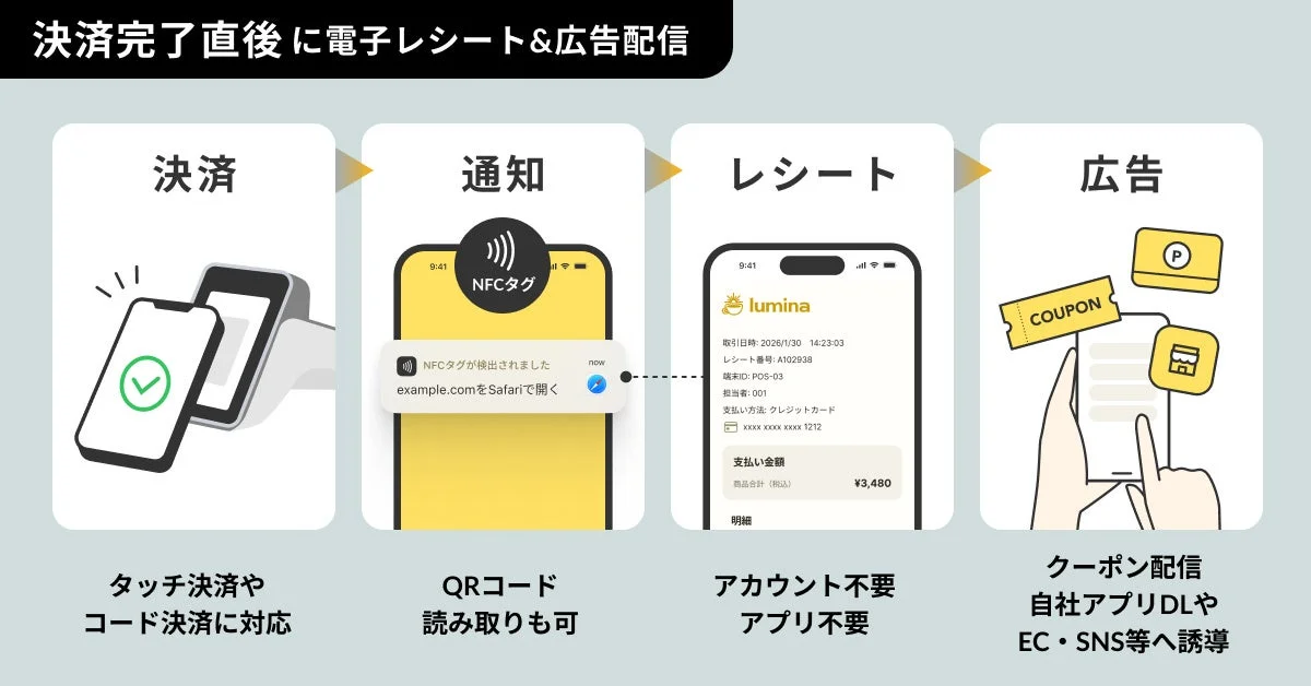 電子レシート『レシーボ』の決済から広告配信までの4ステップ