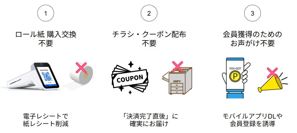 電子レシート『レシーボ』導入による加盟店の3つのメリット