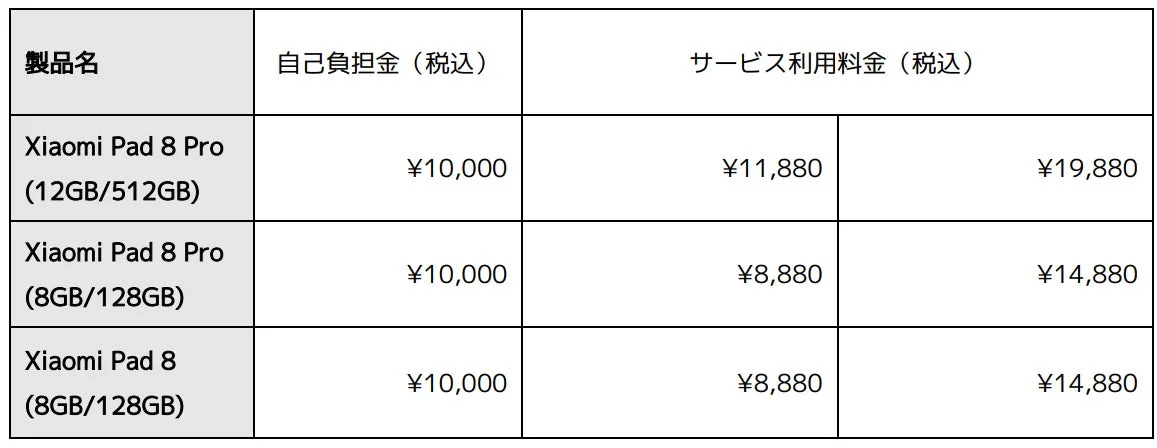 Xiaomi Careの自己負担金とサービス利用料金の表
