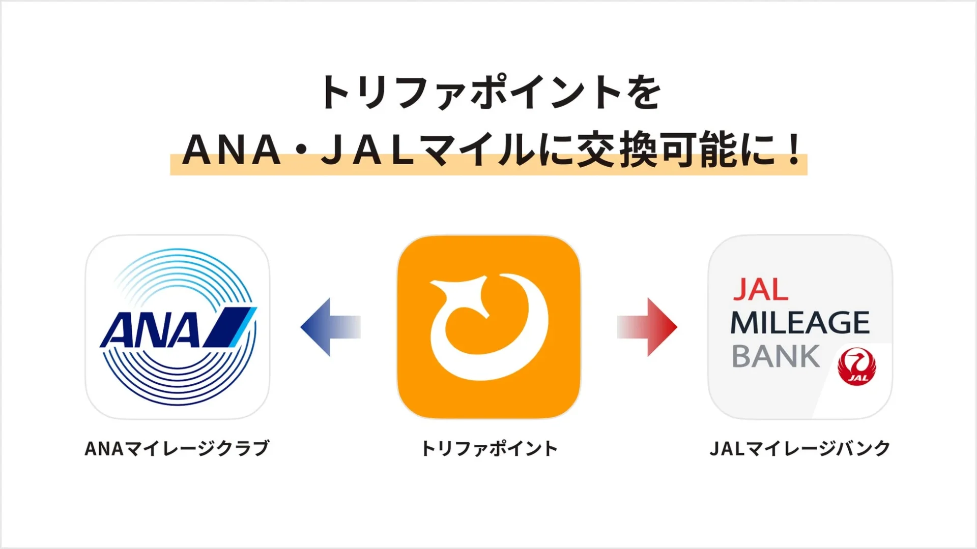 トリファポイントがANA・JALマイルへ交換できるサービスの流れを示す図