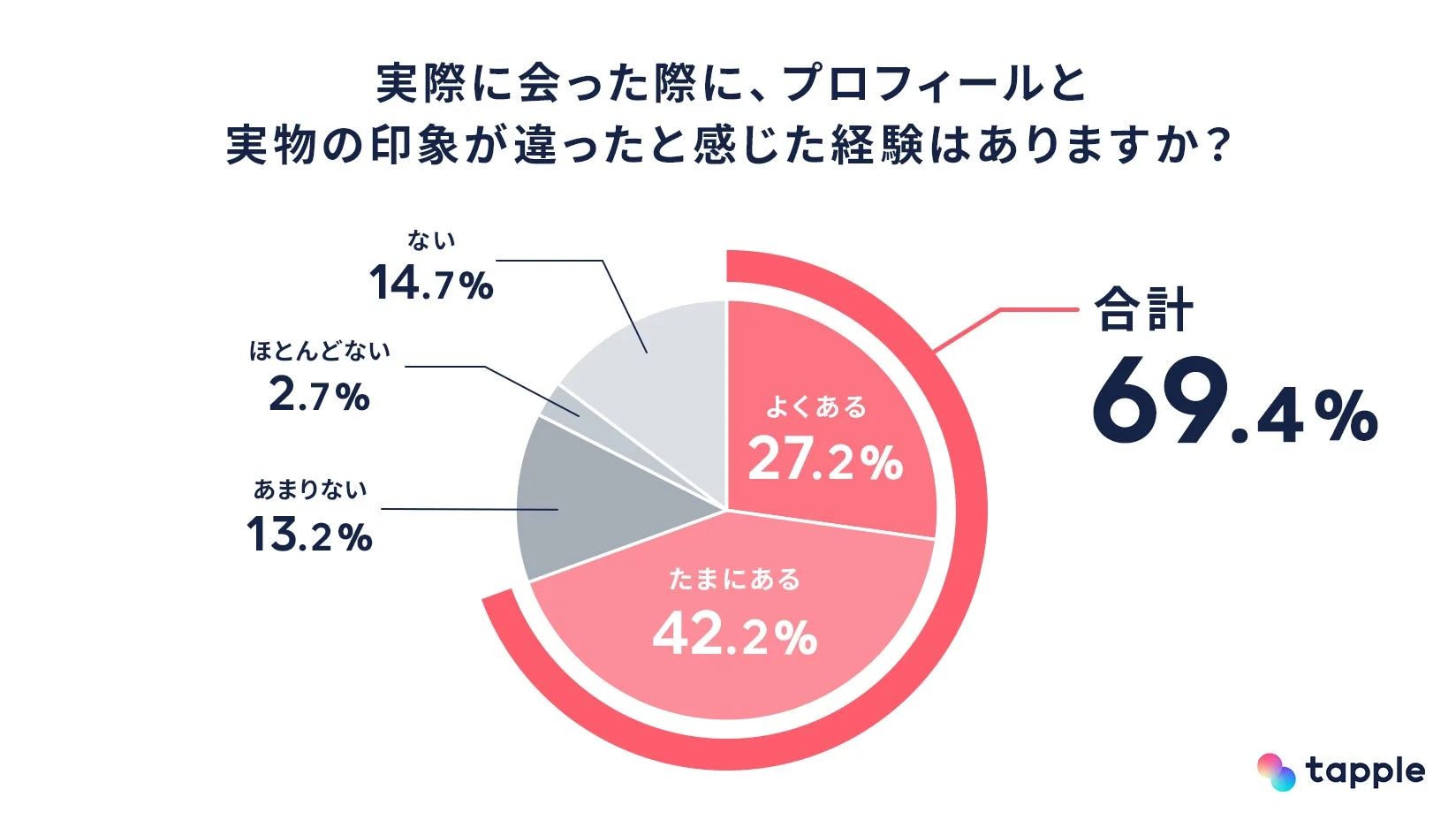 プロフィールと実物の印象が違った経験に関するアンケート結果
