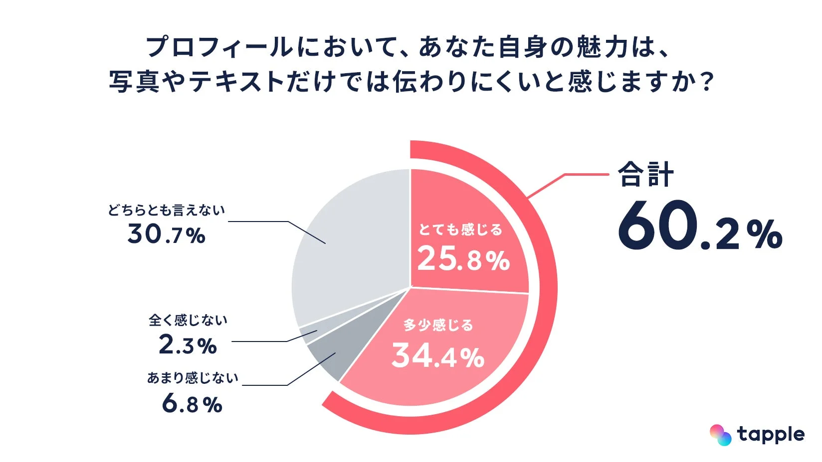 プロフィールで魅力が伝わりにくいと感じるかに関するアンケート結果