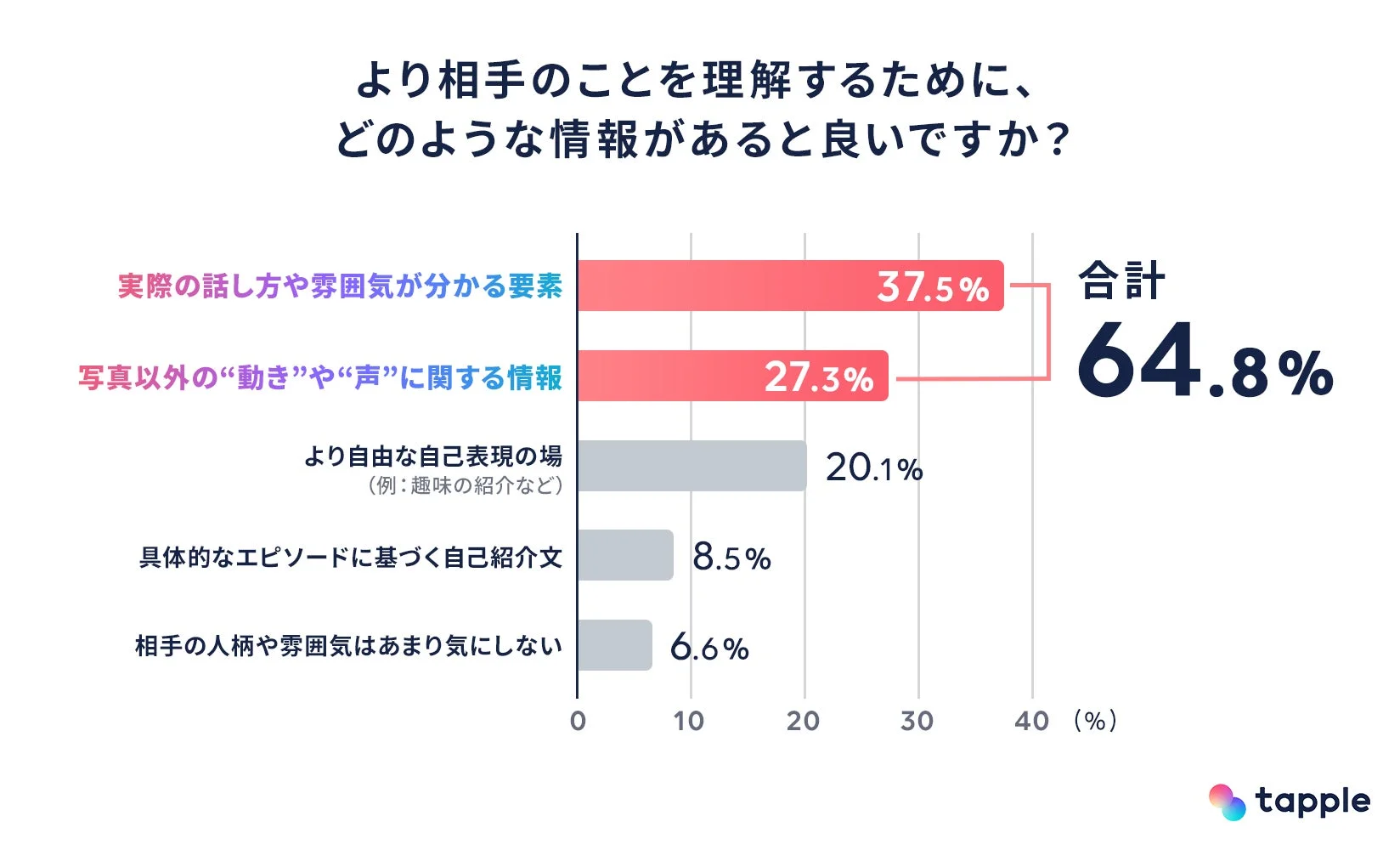 相手を理解するために必要な情報に関するアンケート結果