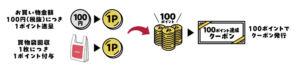 しまむらパークアプリのポイント付与とクーポン発行の仕組み
