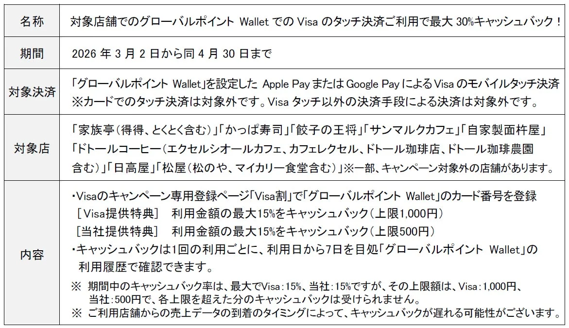 グローバルポイントWalletキャンペーン詳細情報と対象店舗の表