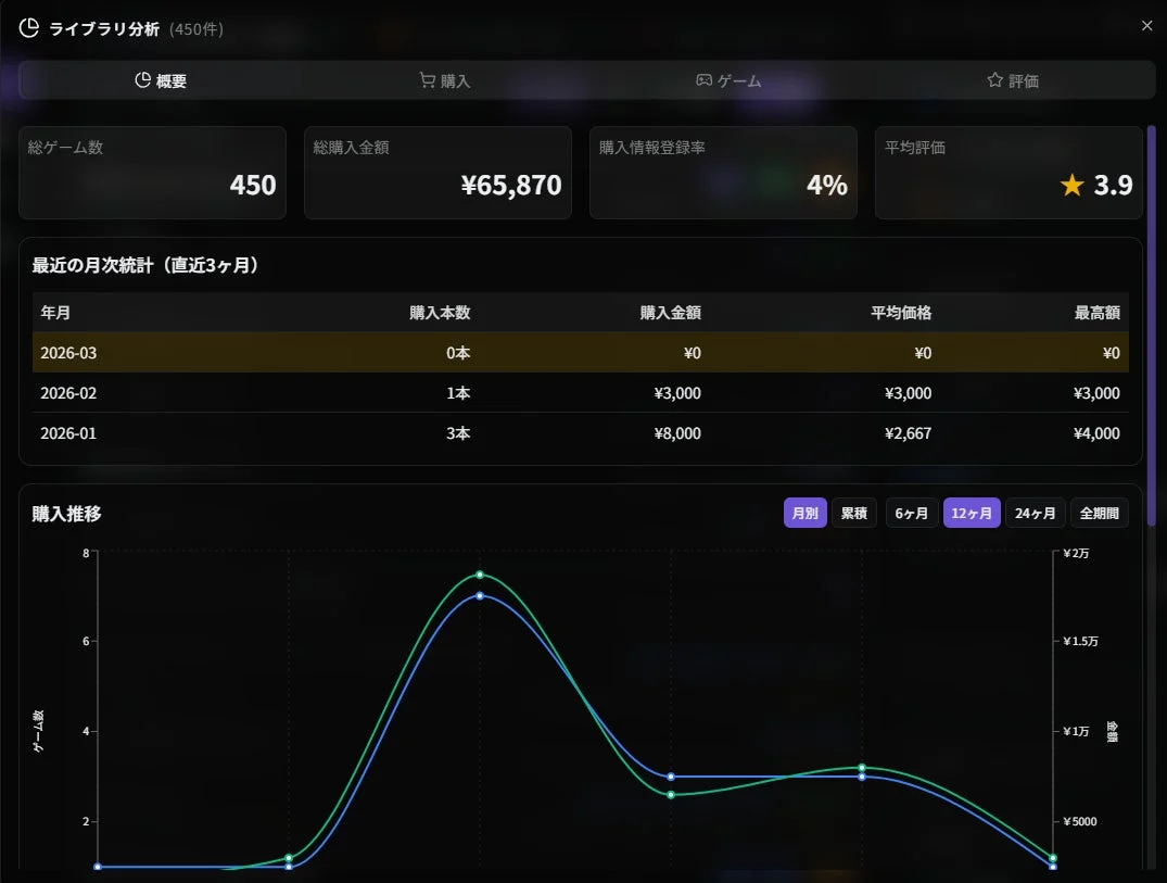 ライブラリ分析機能の購入履歴と推移グラフ