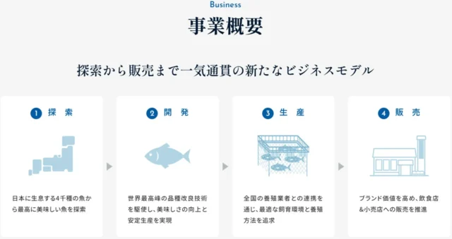 株式会社さかなドリームの「探索から販売まで一貫」の事業概要を示すビジネスモデル図