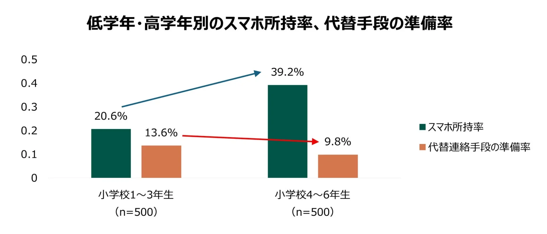低学年と高学年別のスマホ所持率と代替連絡手段準備率の比較グラフ