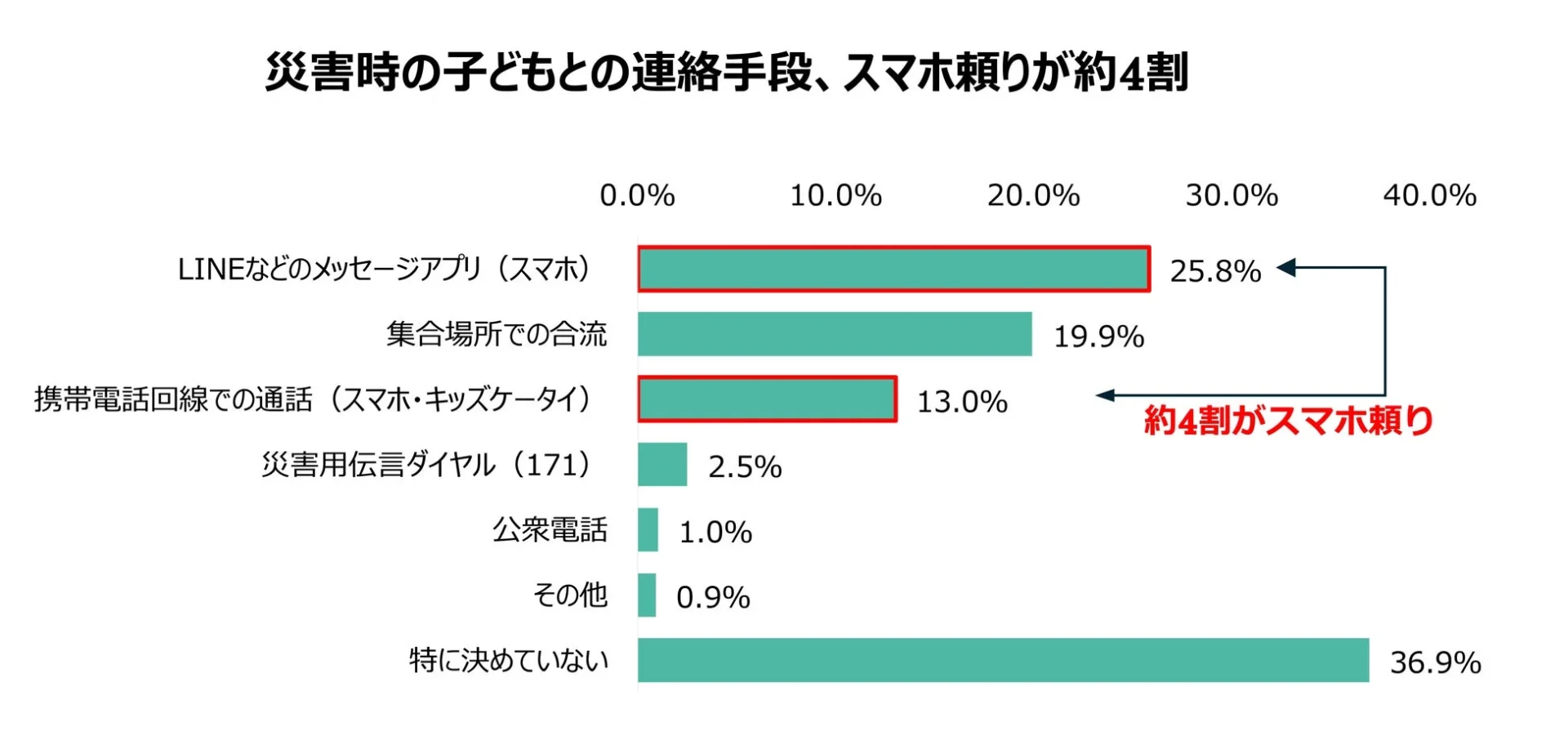 災害時の子どもとの連絡手段に関するアンケート結果グラフ