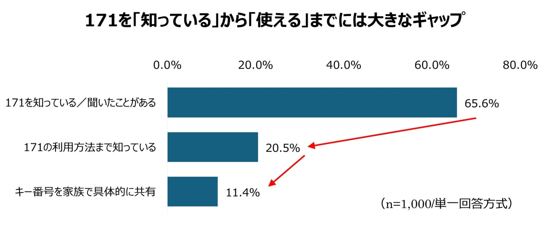 災害用伝言ダイヤル171の認知度と利用方法、キー番号共有状況のグラフ