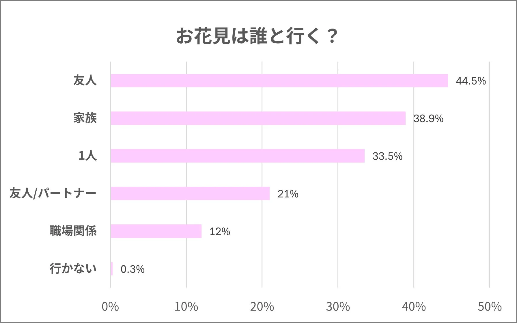 お花見の同行者に関するアンケート結果グラフ