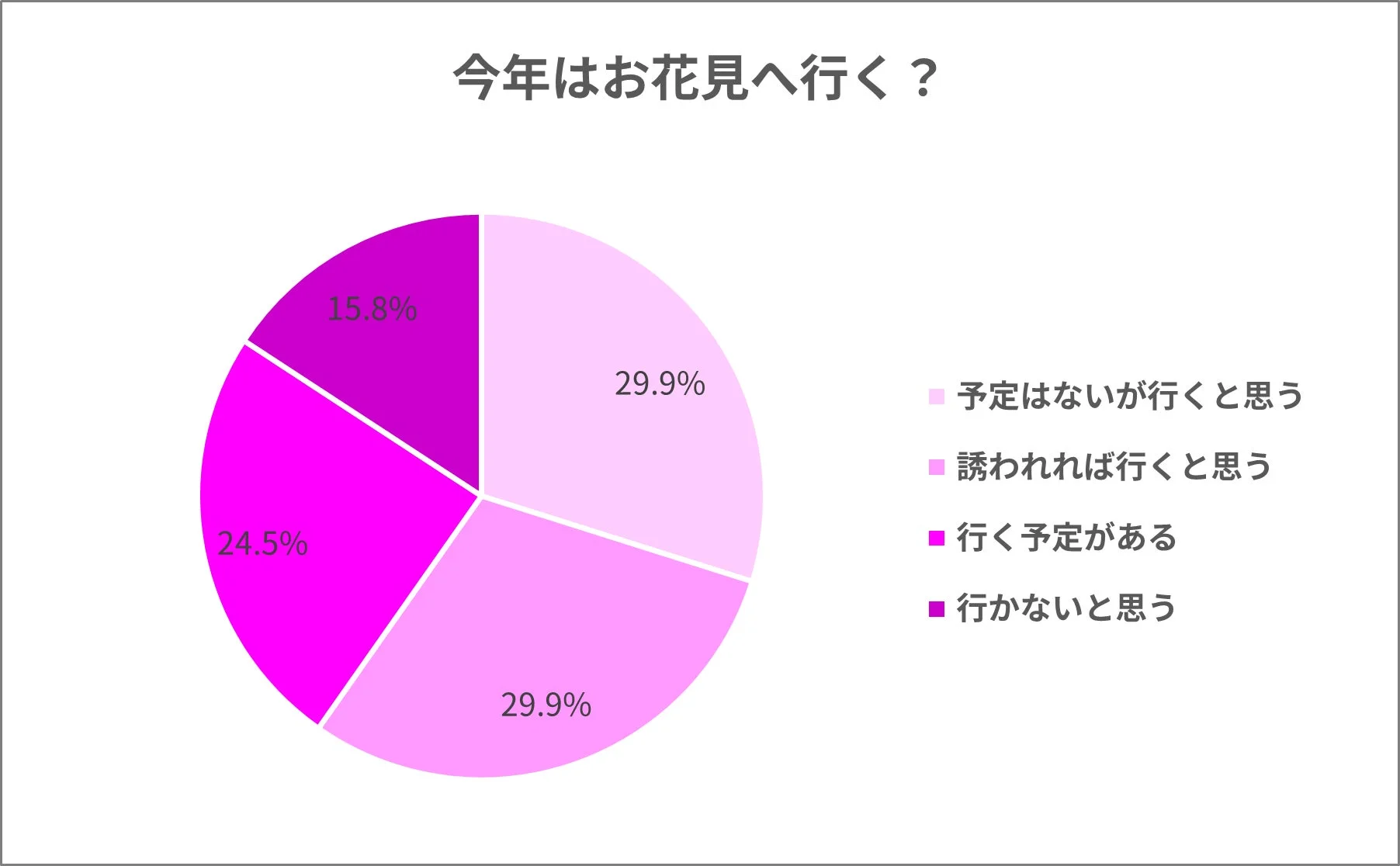 今年のお花見参加意向に関するアンケート結果グラフ