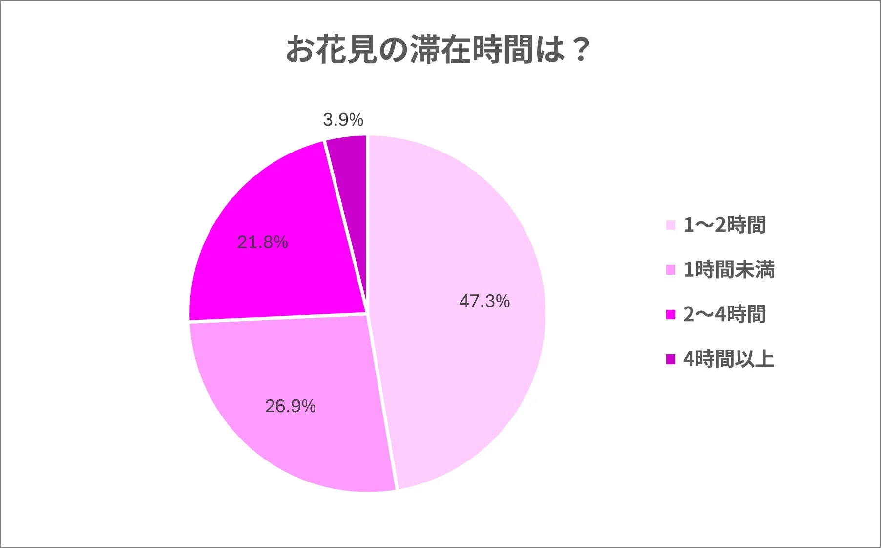 お花見の平均滞在時間に関するアンケート結果グラフ