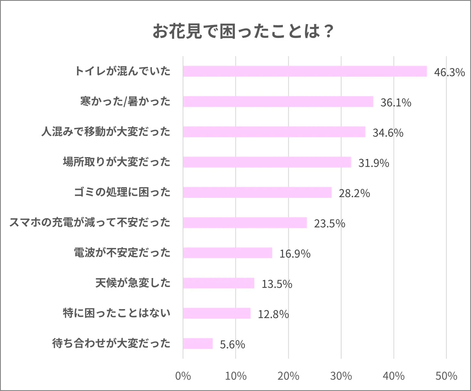 お花見で困ったことに関するアンケート結果グラフ