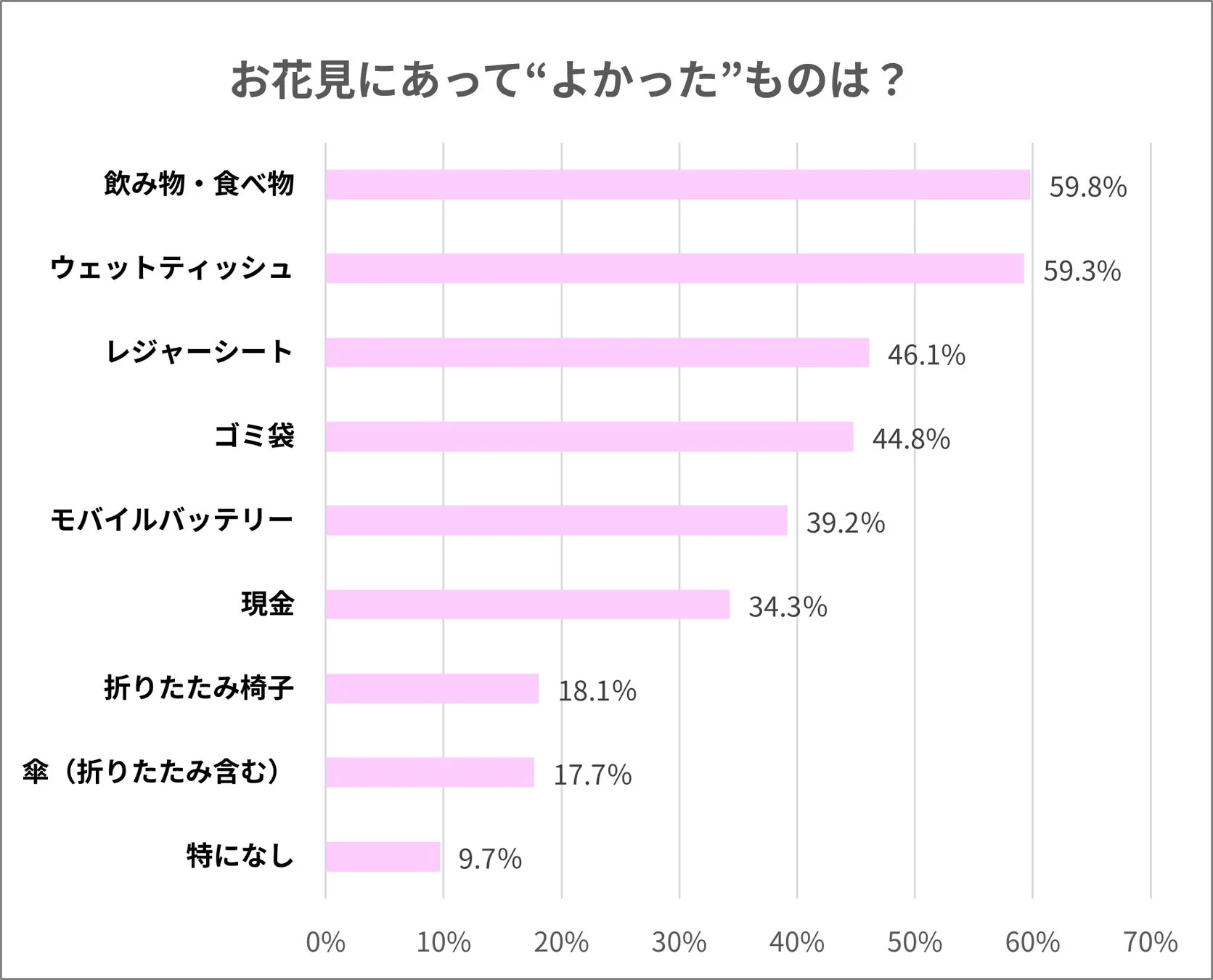 お花見に持っていってよかったものに関するアンケート結果グラフ