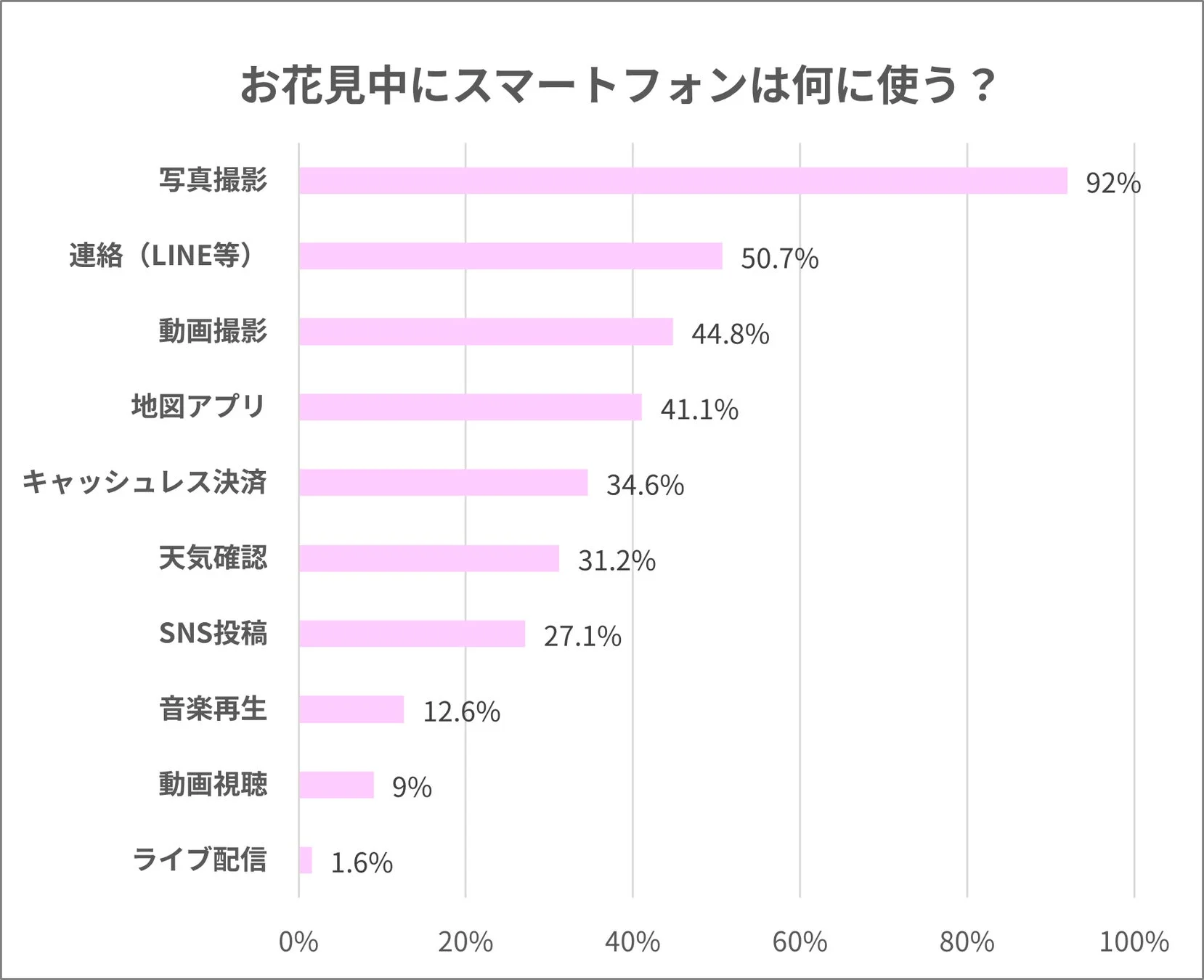 お花見中のスマートフォン用途に関するアンケート結果グラフ