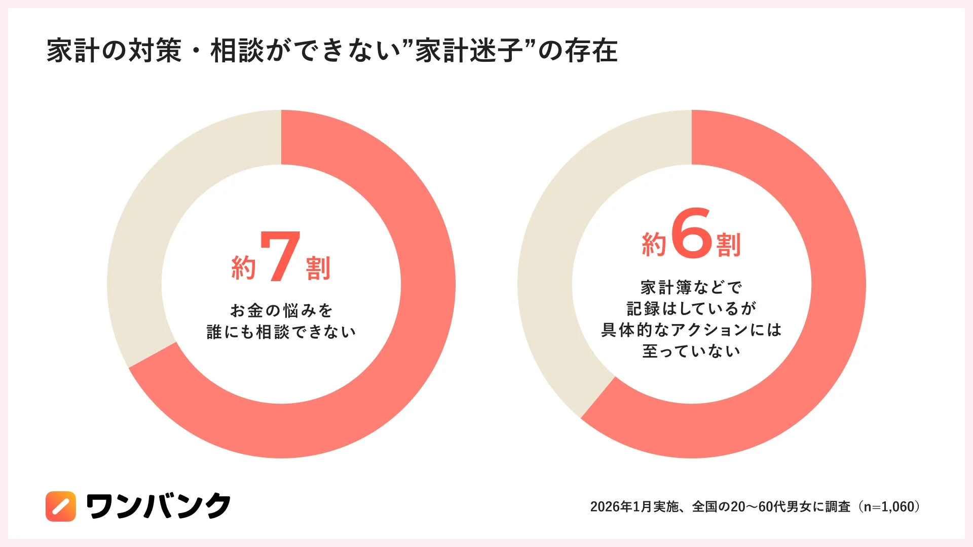 家計の対策・相談ができない「家計迷子」の存在を示す円グラフ。