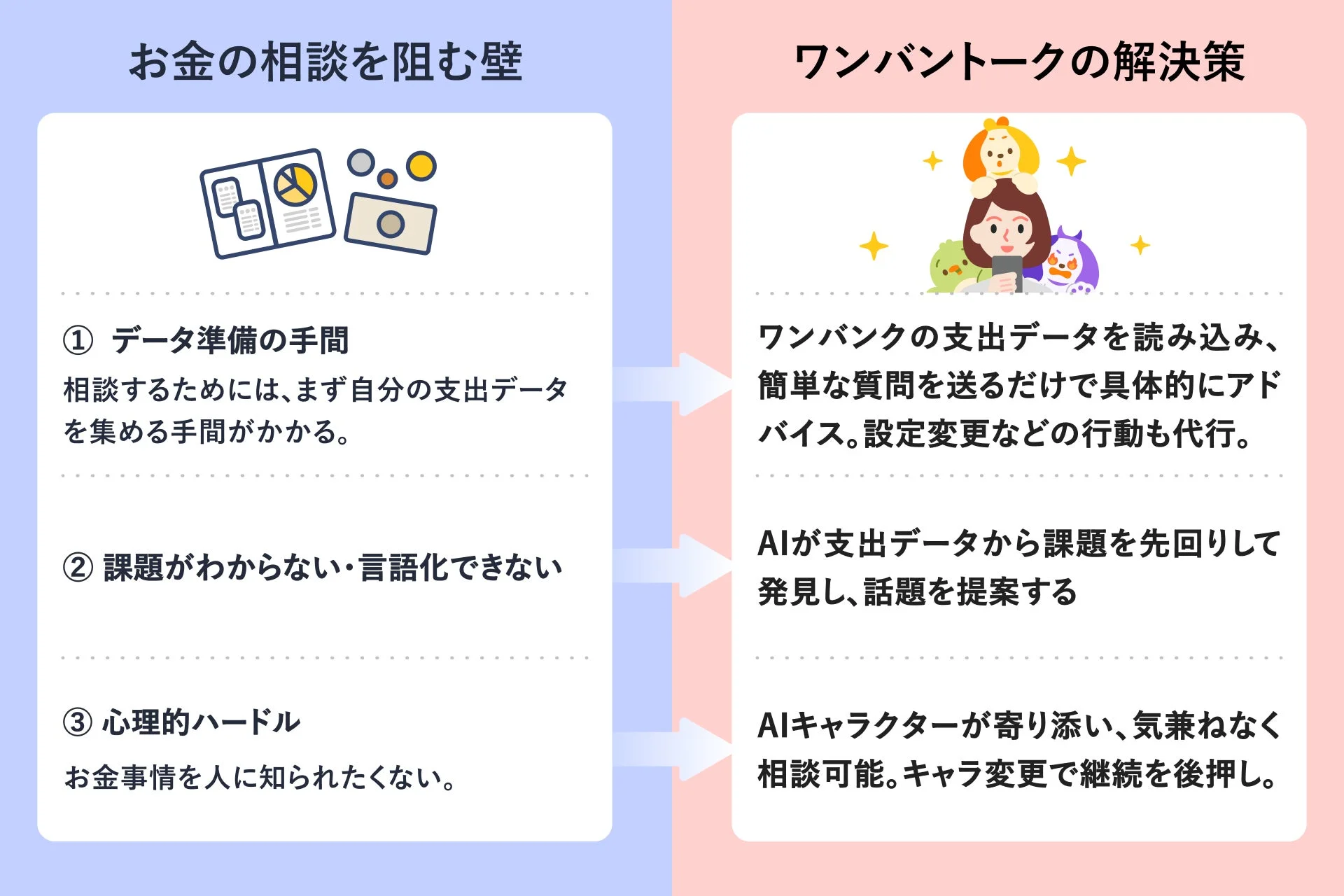 お金の相談を阻む3つの壁と、AI家計アシスタント「ワンバントーク」による解決策の比較図。