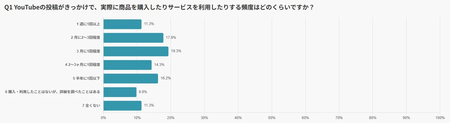 YouTubeきっかけの購買頻度に関するアンケート結果グラフ