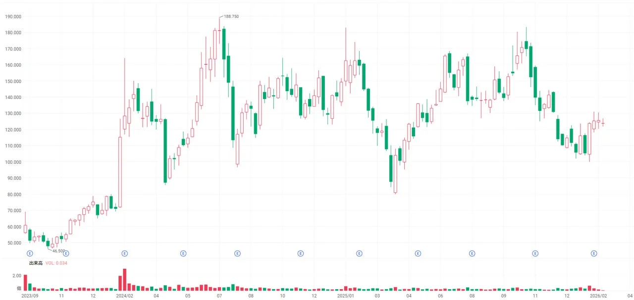 アーム・ホールディングス（ARM）の株価チャート