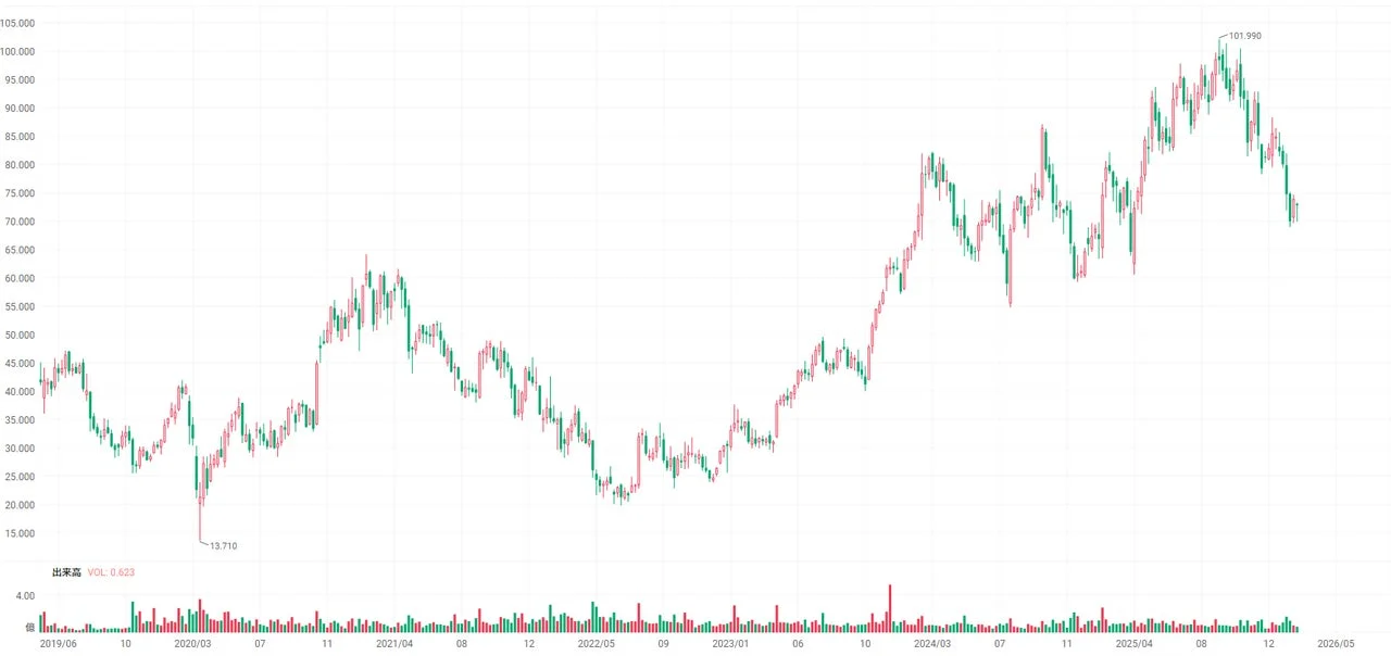 ウーバー・テクノロジーズ（UBER）の株価チャート