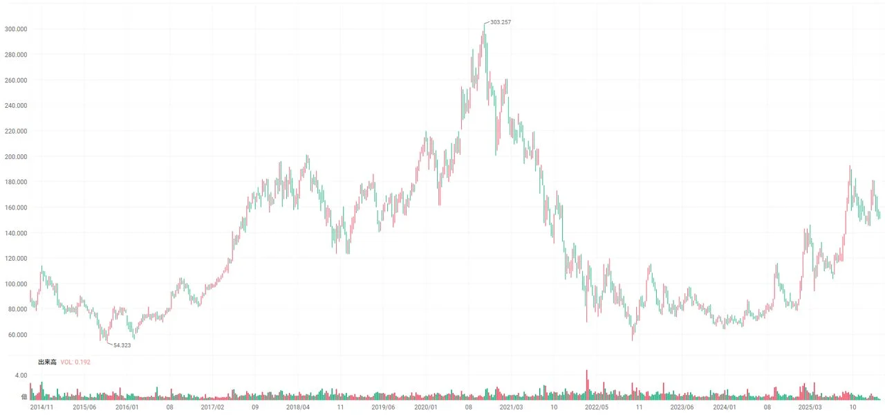アリババ（BABA）の株価チャート