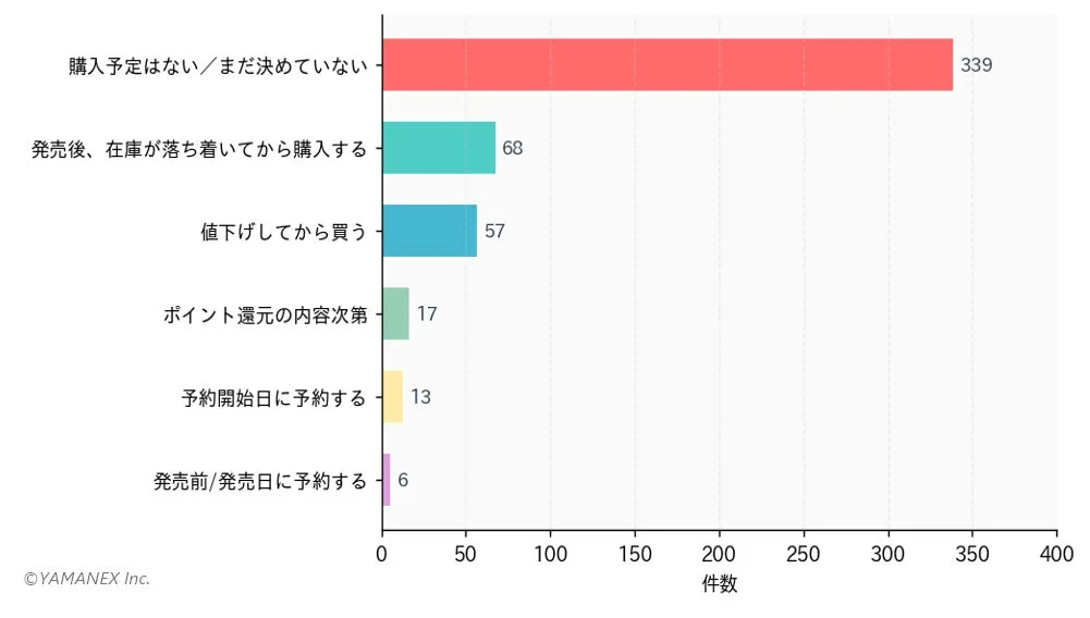 iPhone 17e購入意向の内訳を示す棒グラフ