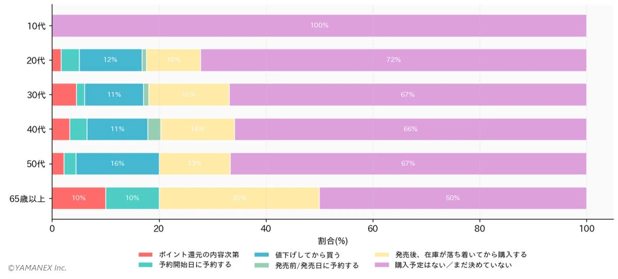 iPhone 17e購入意向を年齢層別に示した棒グラフ