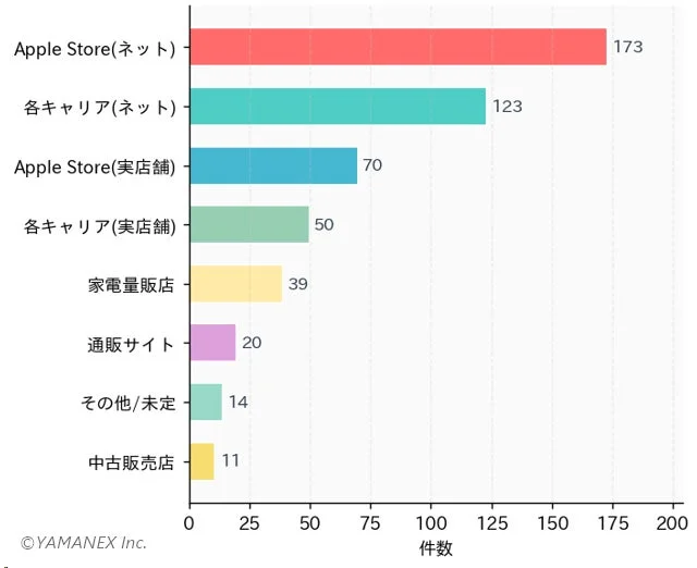 iPhone 17eの購入希望場所の内訳を示す棒グラフ