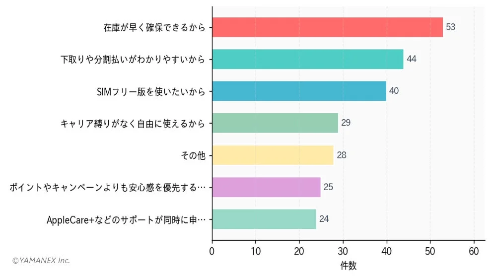Apple StoreでiPhone 17eを購入したい理由を示す棒グラフ