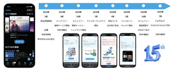 ラジオ番組の開始から 15 周年までの包括的なタイムラインと主要なアップデート。