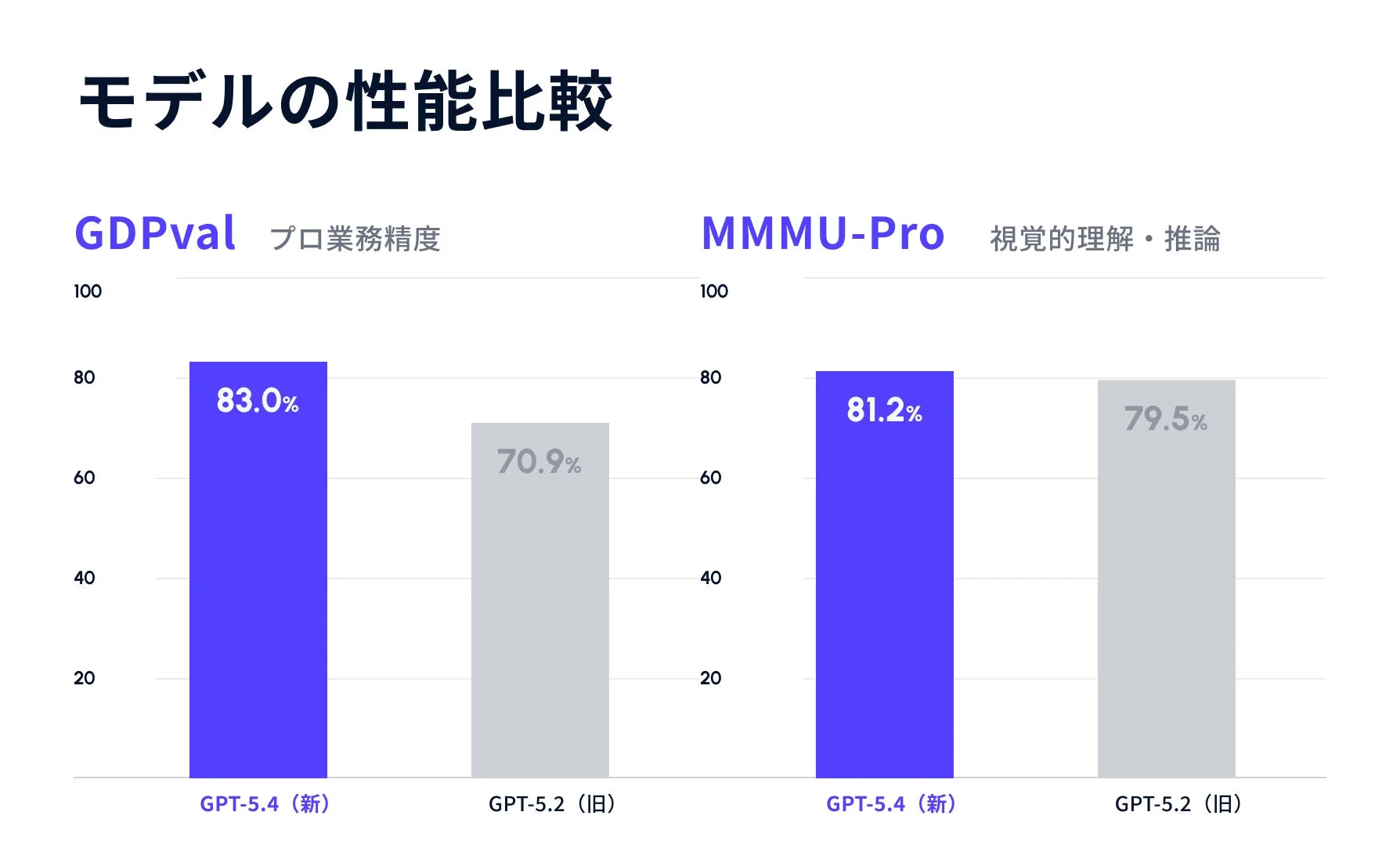 GPT-5.4とGPT-5.2のプロ業務精度と視覚的理解・推論性能を比較したグラフ