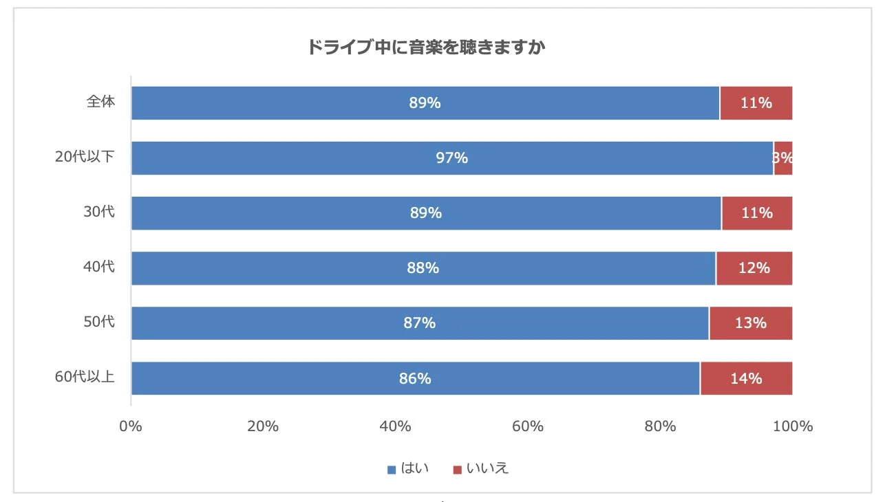 ドライブ中に音楽を聴く人の割合を年代別に示した棒グラフ