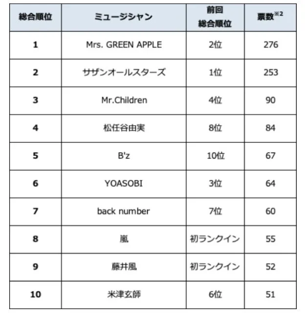 ドライブ中によく聴くミュージシャン総合順位トップ10の表