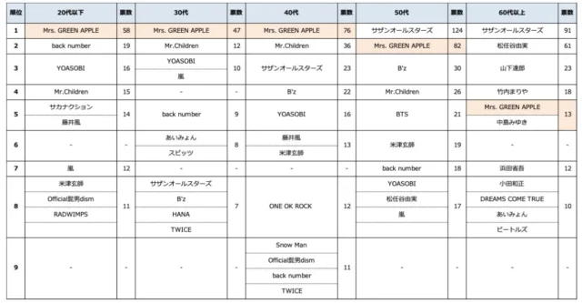 ドライブ中によく聴くミュージシャンの年代別ランキング表