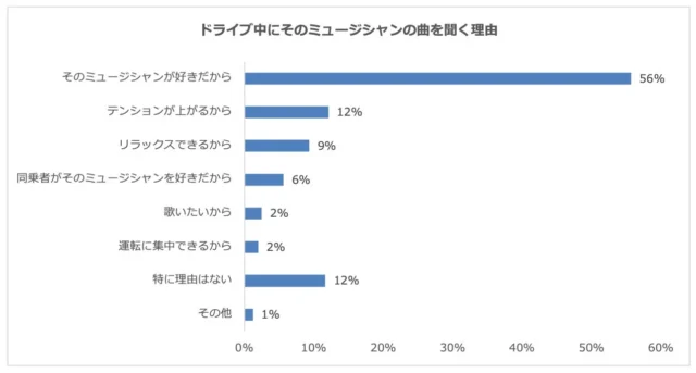 ドライブ中にミュージシャン楽曲を聴く理由を示した棒グラフ