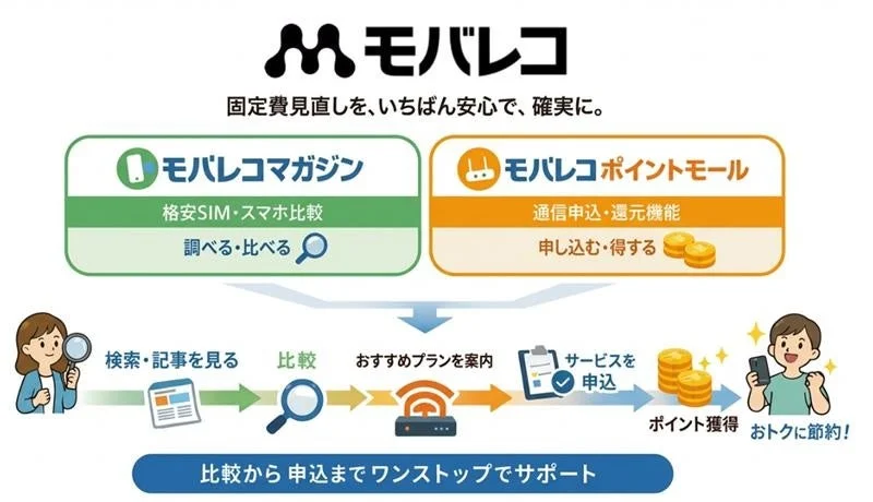 モバレコの新サービス構造とポイントモールによる固定費見直しの流れ