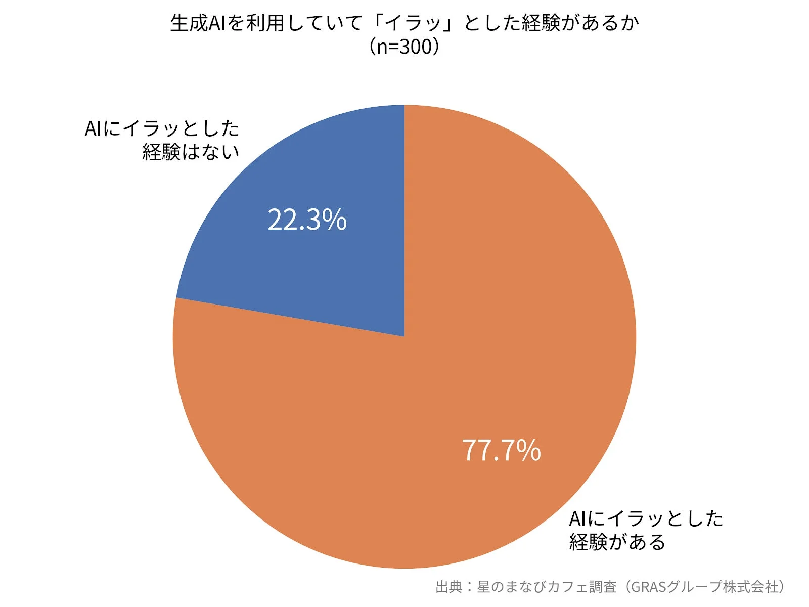 生成AI利用者の77.7%がイラッとした経験があると回答した円グラフ