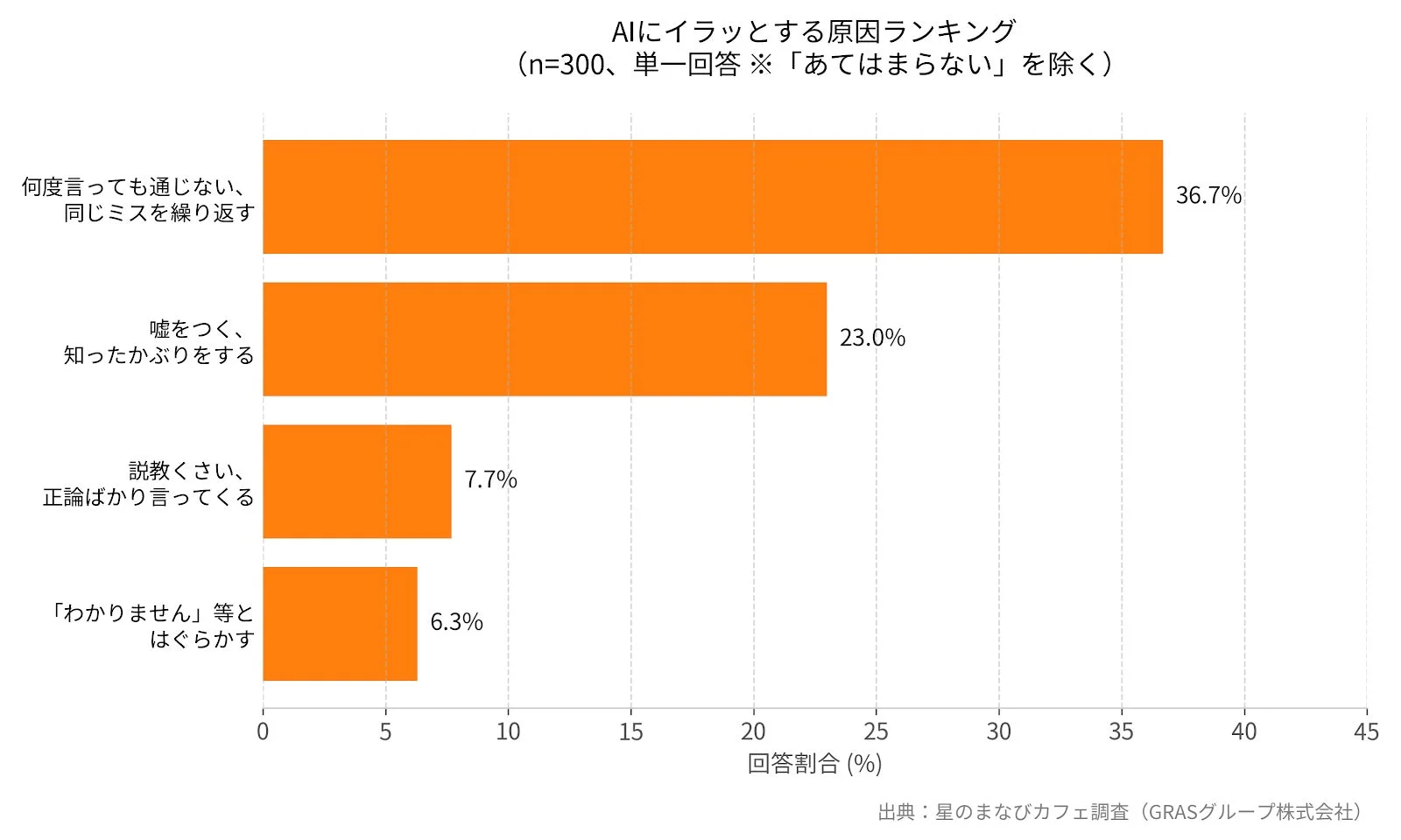 AIにイラッとする原因ランキング棒グラフ。1位は『何度言っても通じない、同じミスを繰り返す』