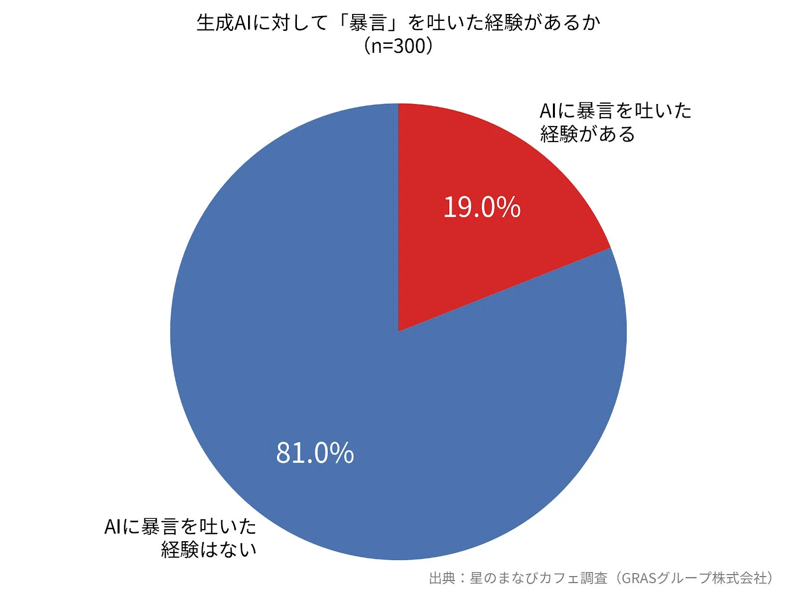 生成AIに対して暴言を吐いた経験があるかを示す円グラフ。19.0%が経験あり