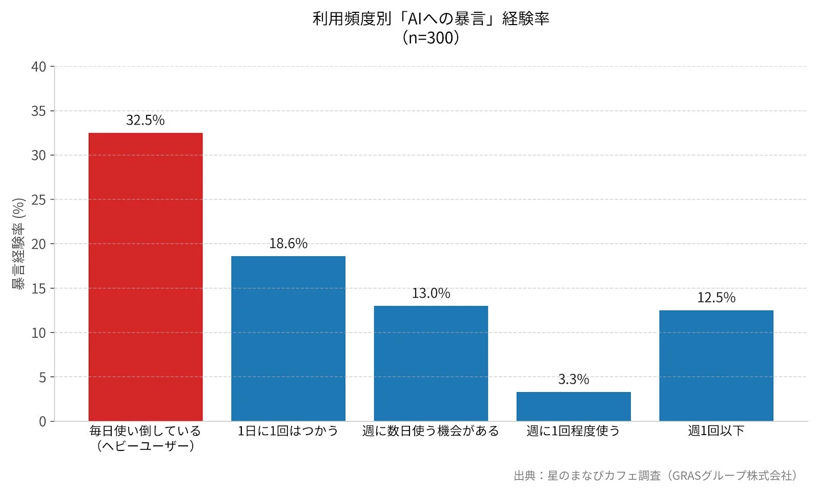 利用頻度別のAIへの暴言経験率を示す棒グラフ。ヘビーユーザーが32.5%で最多