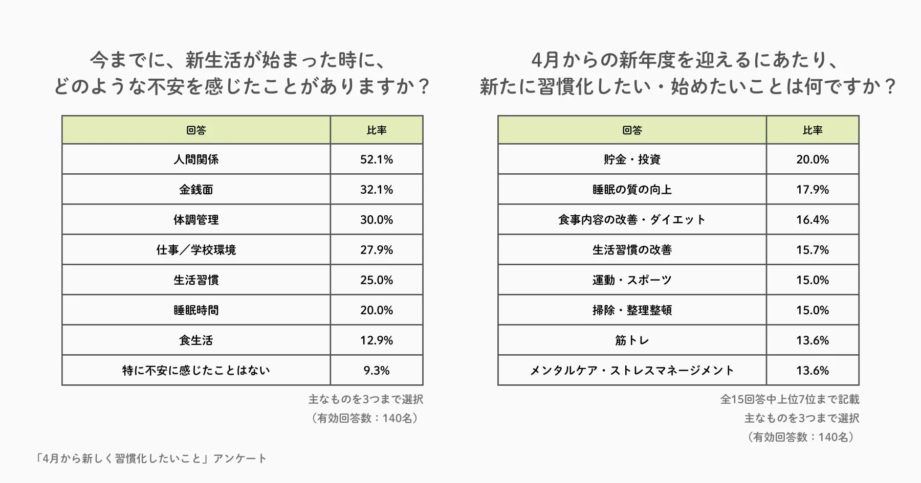 新生活の不安と新年度に習慣化したいことに関するアンケート結果。