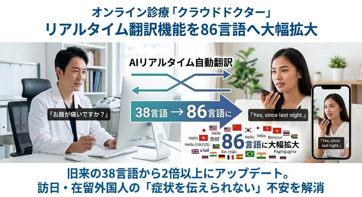 オンライン診療クラウドドクターのAIリアルタイム翻訳機能で、医師と患者が86言語でコミュニケーションする様子