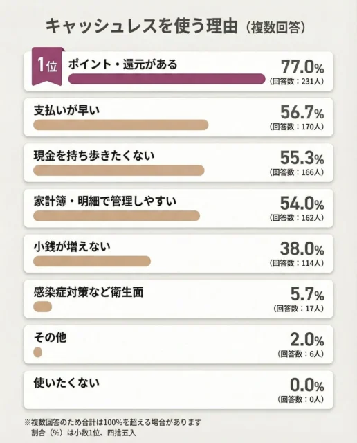キャッシュレスを使う理由の割合を示す棒グラフ