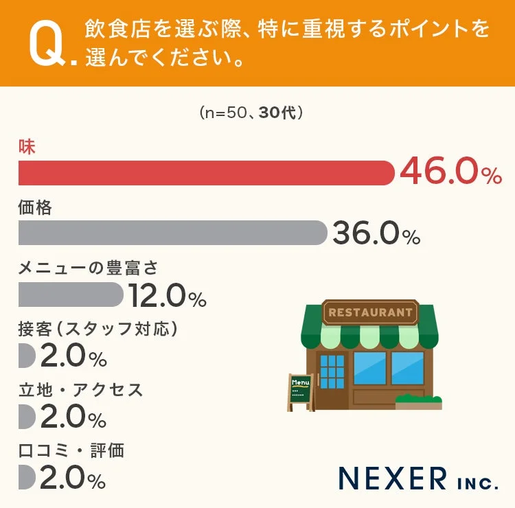 30代が飲食店を選ぶ際に重視するポイントのグラフ
