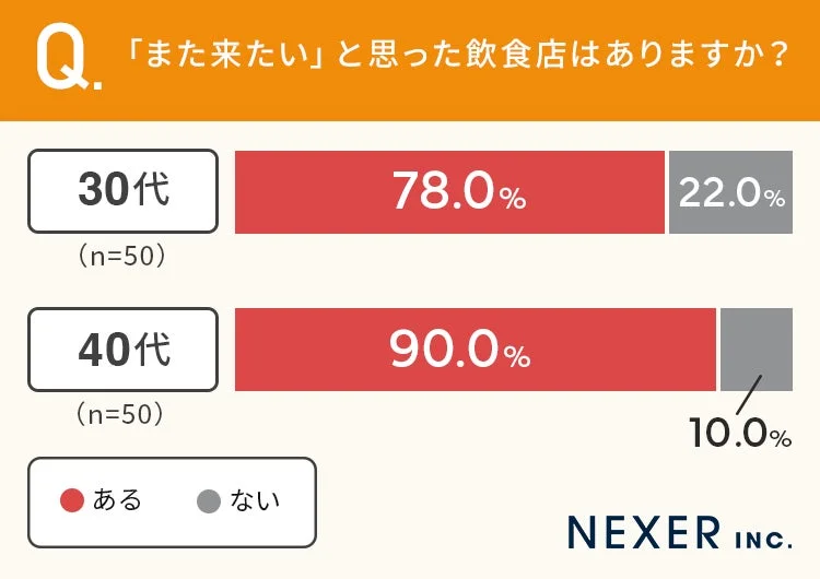 30代と40代で「また来たい」と思った飲食店があるかの比較グラフ