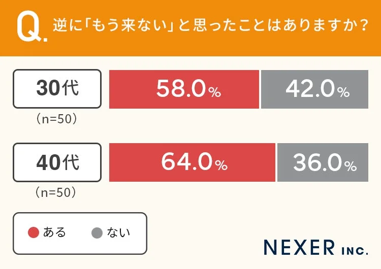 30代と40代で「もう来ない」と思った飲食店があるかの比較グラフ